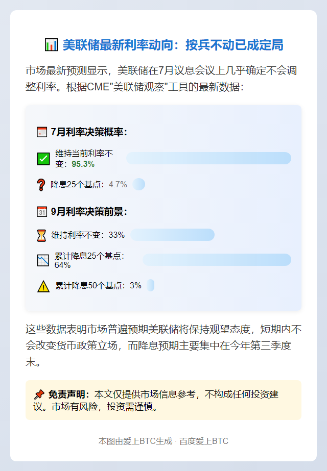 7月美联储维持利率概率达95.3%


（其他改写方向选项）
美联储7月料按兵不动 概率超95%
7月美联储大概率暂停加息
7月美联储利率决议悬念降至5%