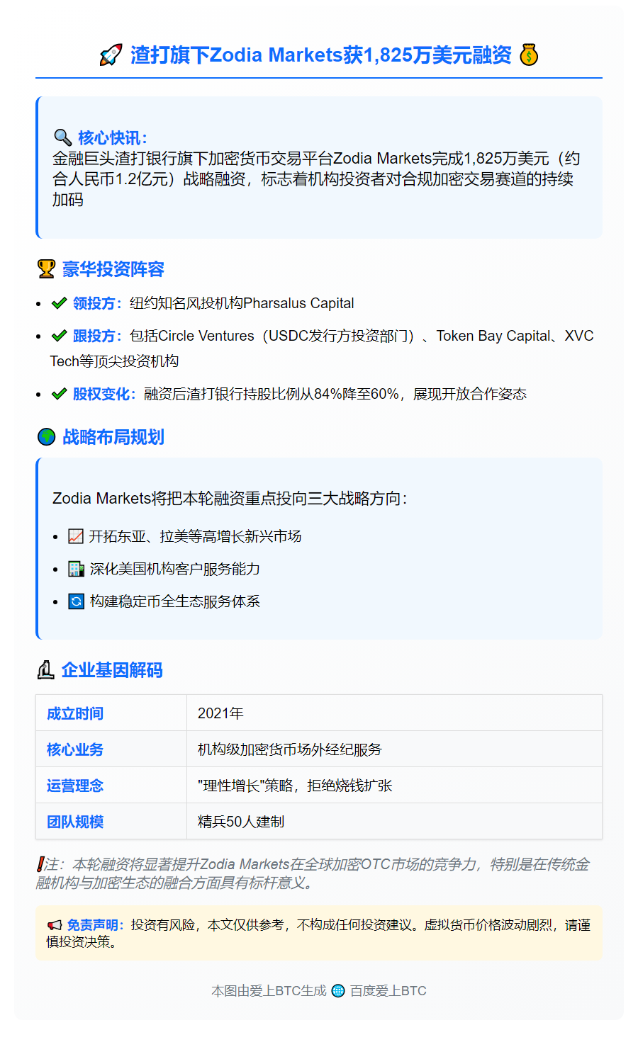 渣打旗下Zodia Markets获1825万美元融资