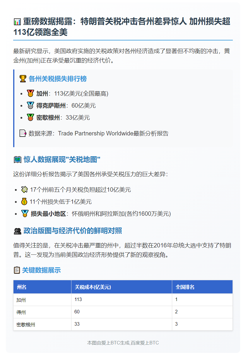 加州113亿美元关税成本居首