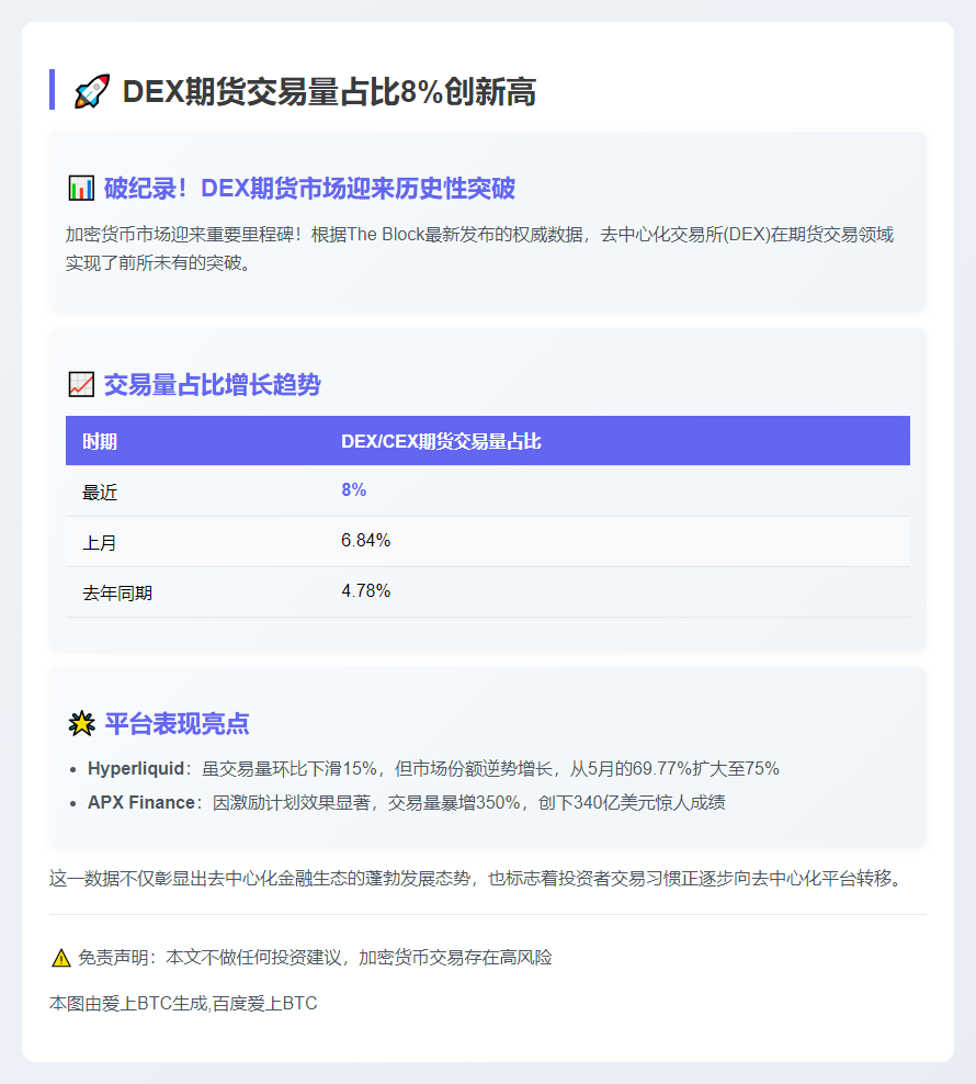 DEX期货交易量占比8%创新高