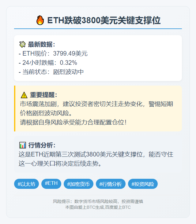 ETH跌破3800美元