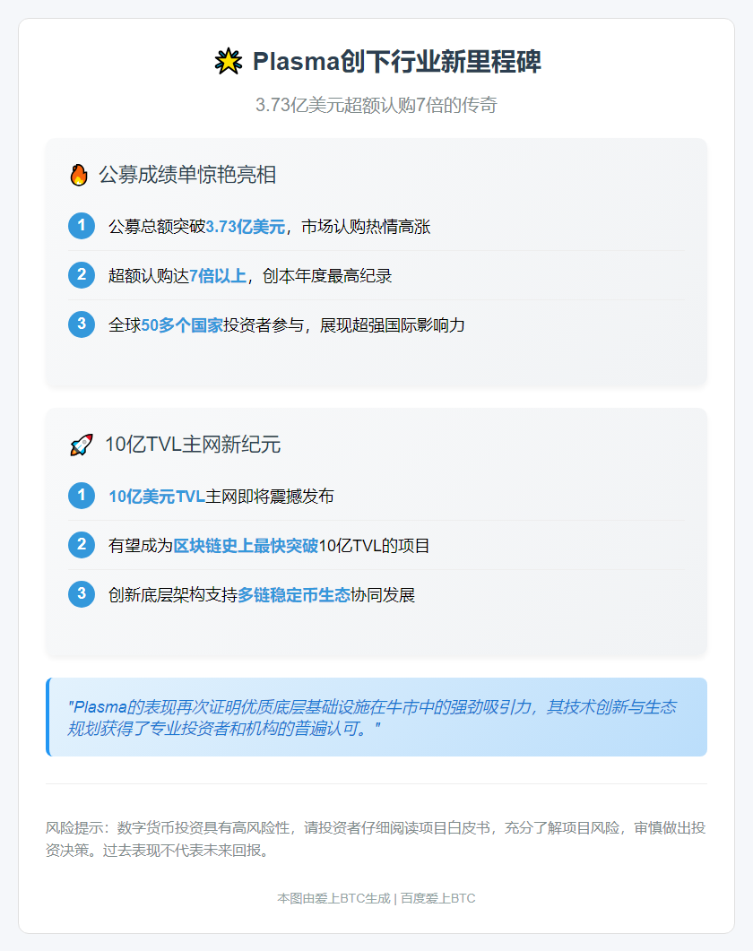 Plasma募资3.73亿超额7倍