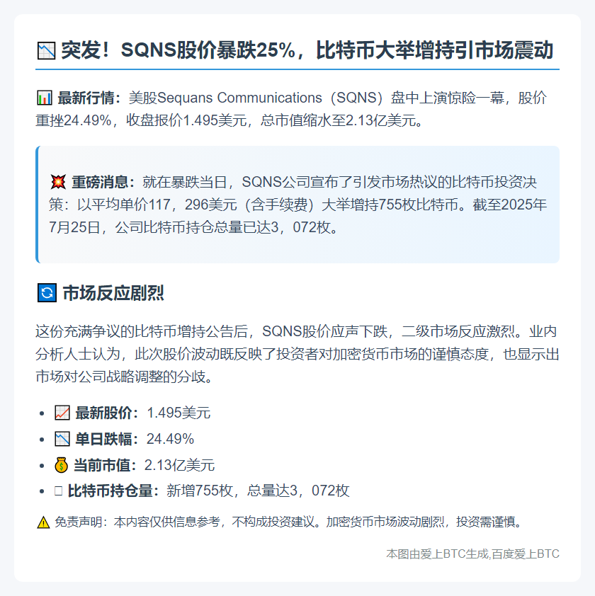 SQNS暴跌25% 今日增持755枚比特币