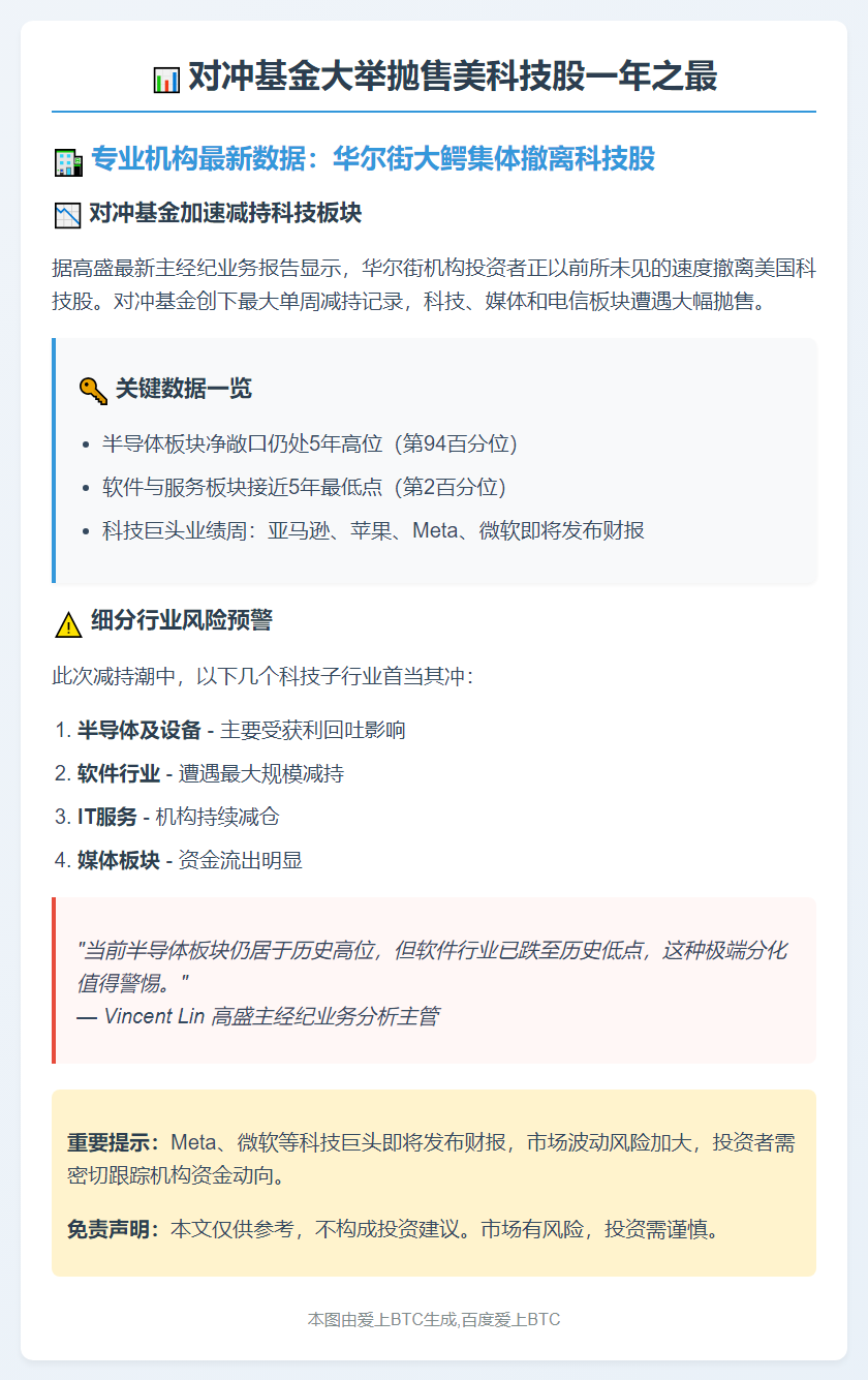 对冲基金大举抛售美科技股一年之最