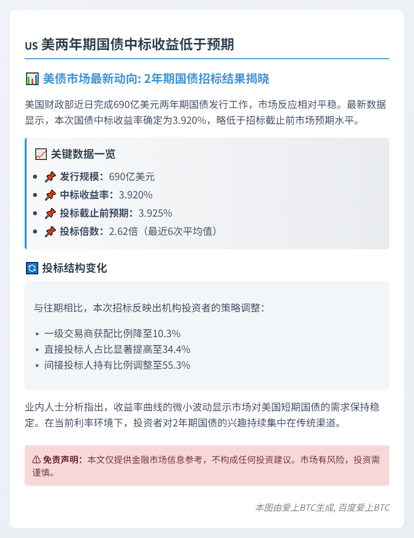 美两年期国债中标收益低于预期