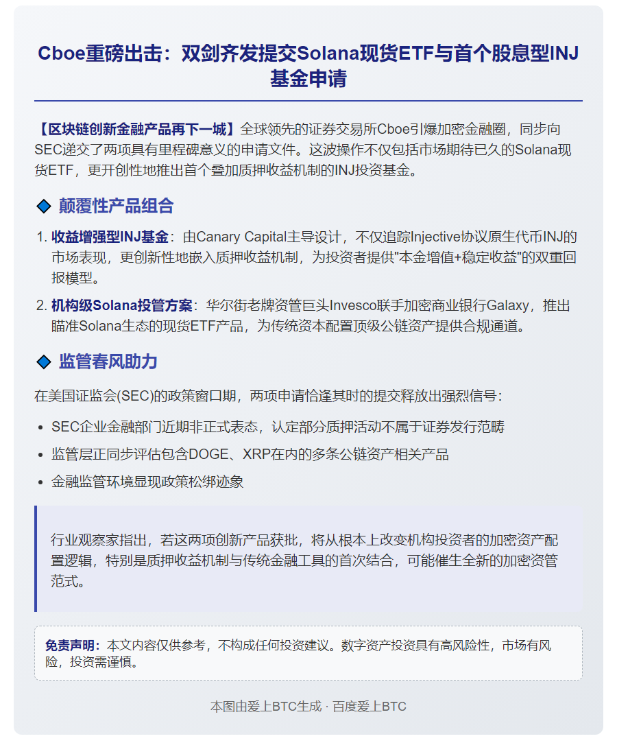 "Cboe申请INJ质押基金和Solana现货ETF"
