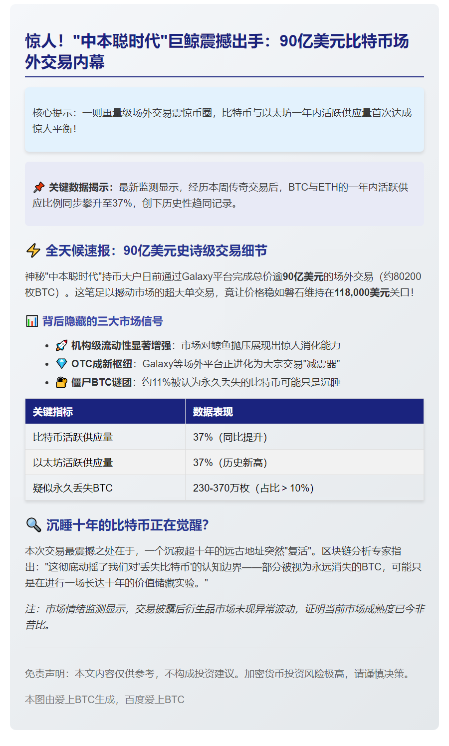 BTC与ETH年活跃供应双双增至37%