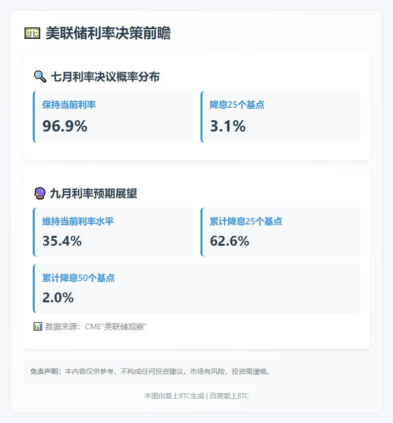 美联储本周96.9%按兵不动