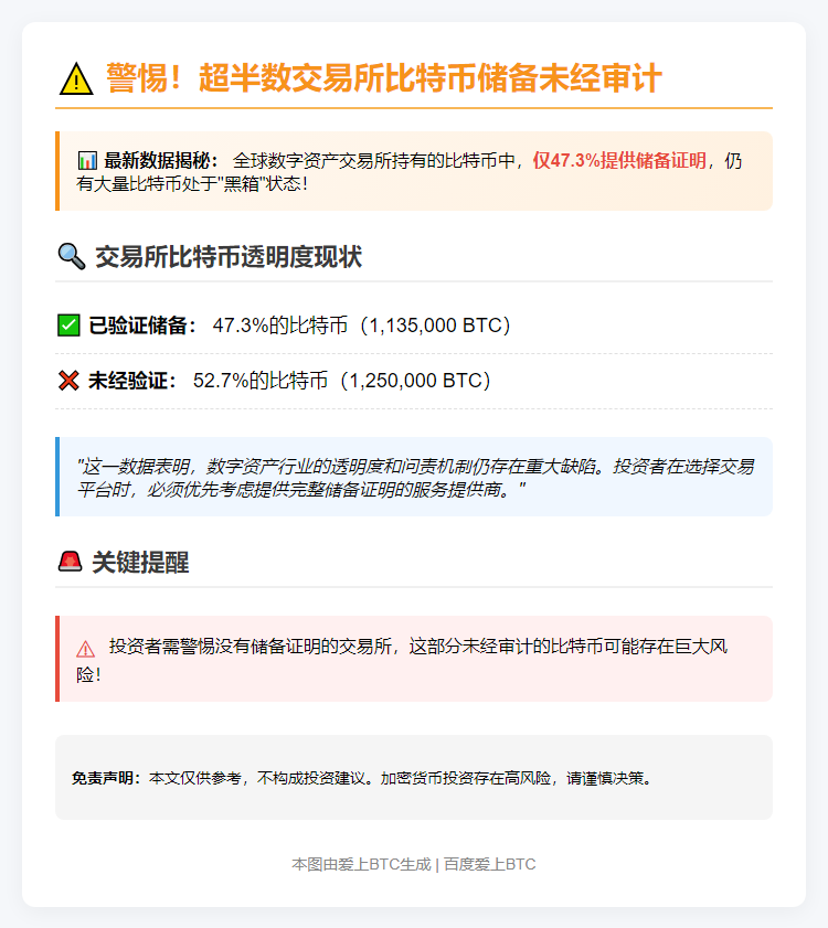 仅47.3%交易所比特币有储备证明