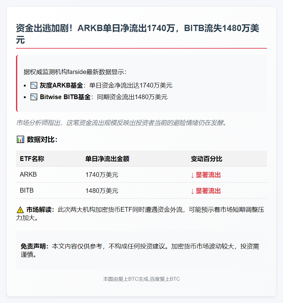 ARKB、BITB分别净流出1740万、1480万美元