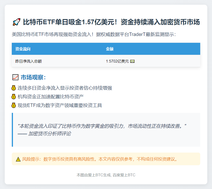 美比特币ETF单日净流入1.57亿美元