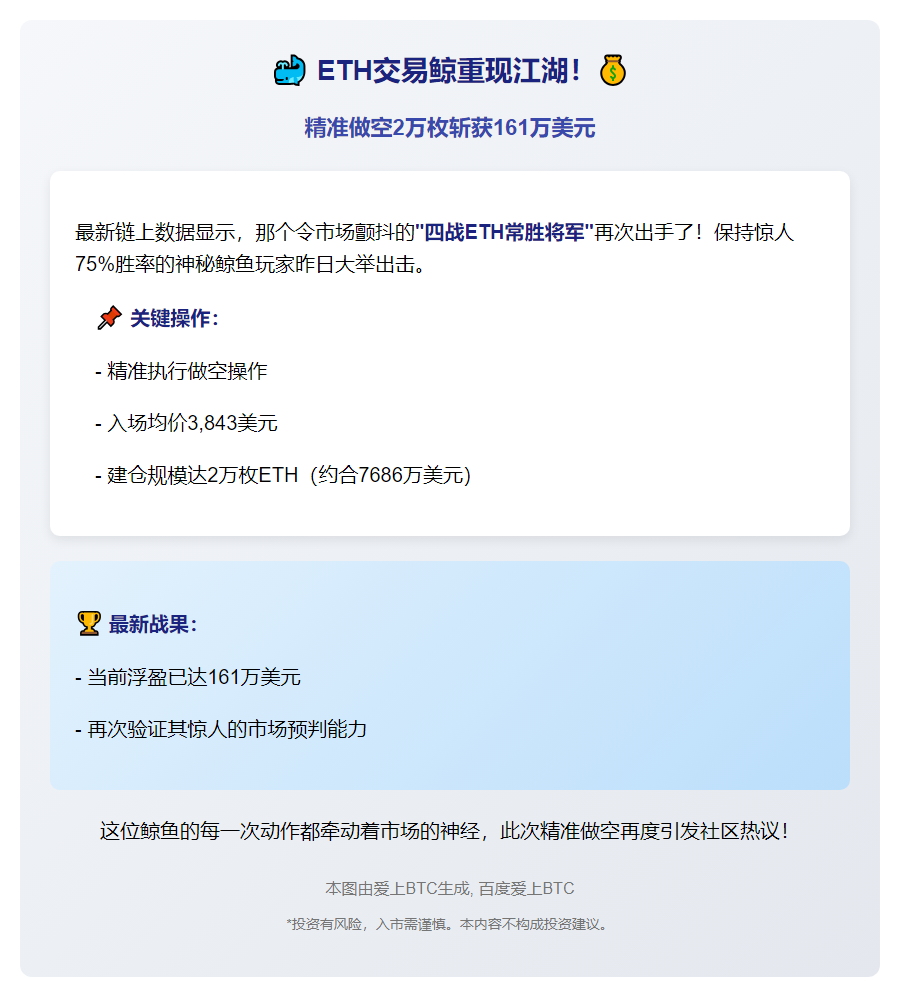 鲸鱼四战ETH 75%胜率做空2万枚浮盈161万