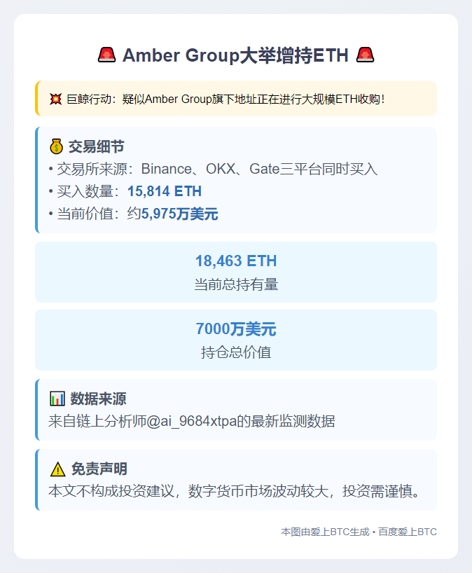 Amber Group地址1小时增持1.58万枚ETH