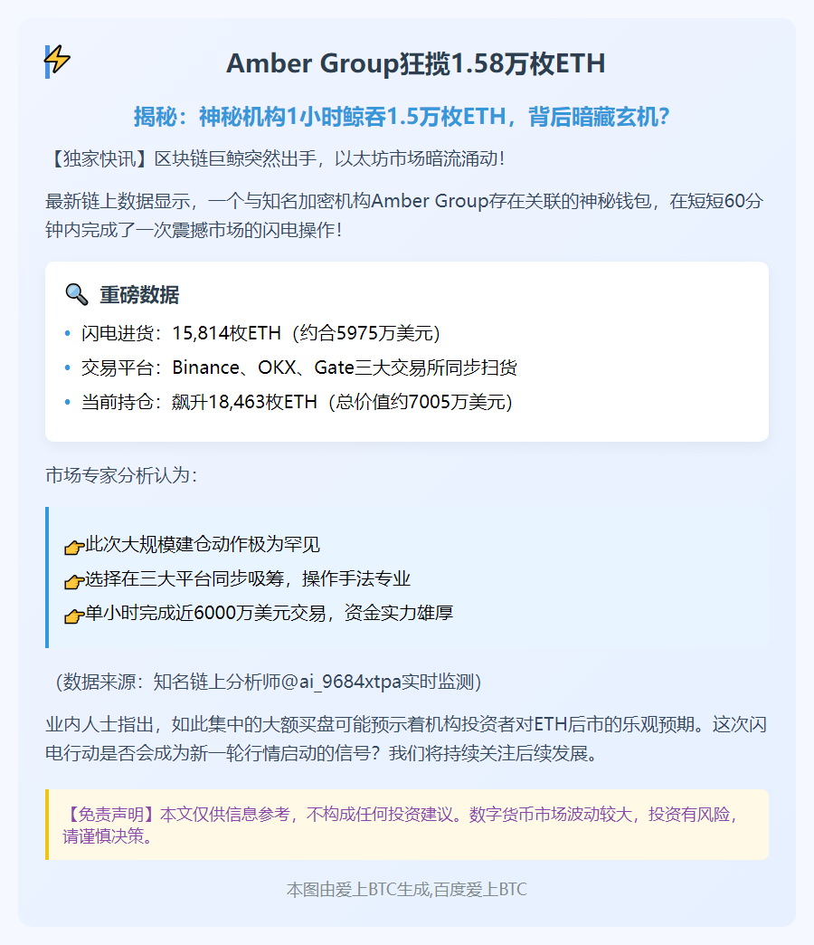 Amber Group狂揽1.58万枚ETH