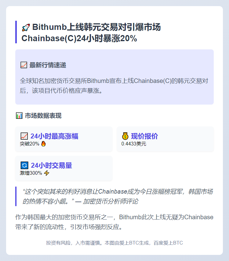 Bithumb上线韩元交易对，C暴涨20%