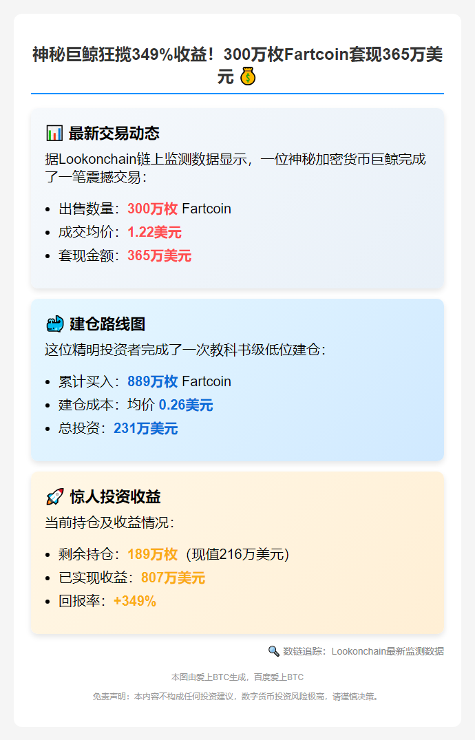 鲸鱼抛售300万Fartcoin套现365万