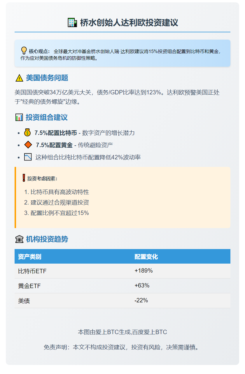 桥水创始人：15%资产应配比特币黄金应对债务危机