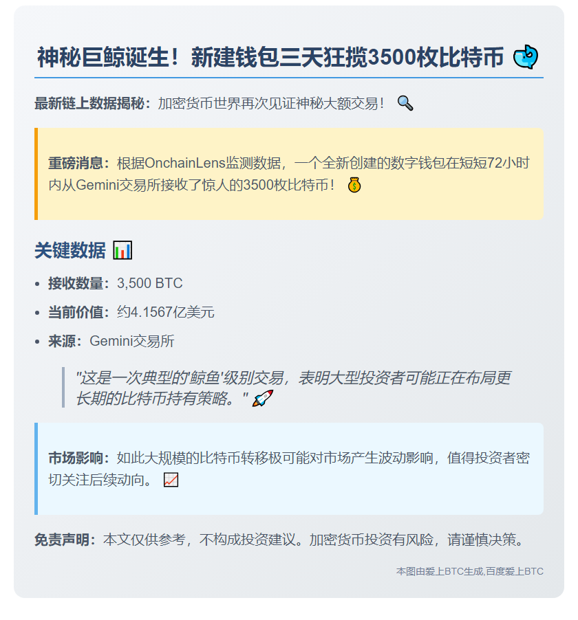 新钱包3日获Gemini 3500枚BTC
