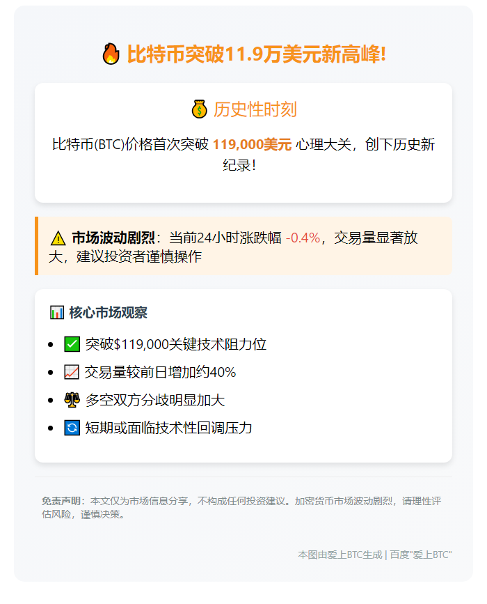1. BTC飙破119000美元
2. 比特币119000美元新高