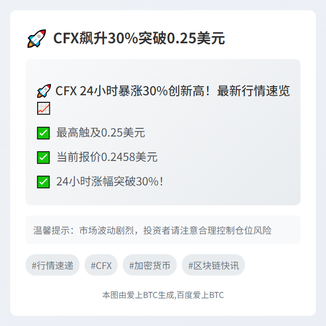 CFX飙升30%突破0.25美元