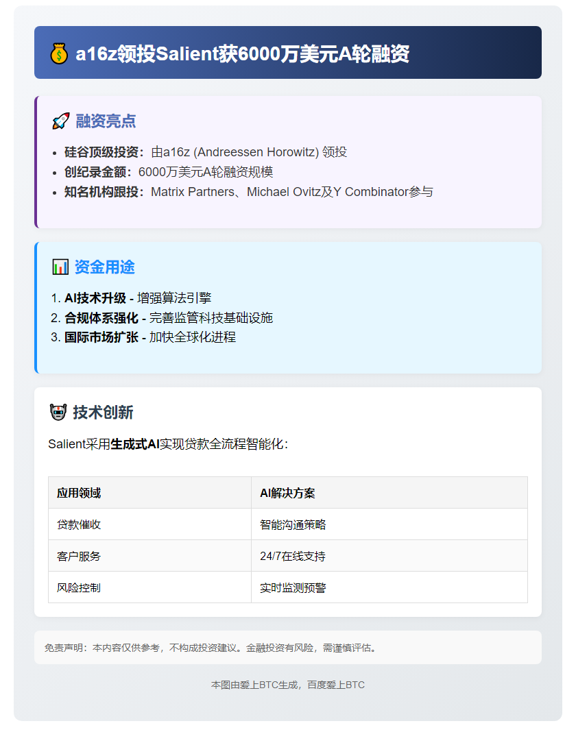 a16z领投Salient获6000万美元A轮融资