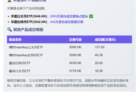 香港6只虚拟资产ETF成交2676万