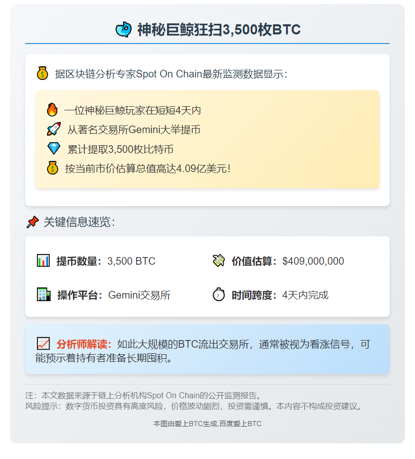 巨鲸从Gemini提取3500枚BTC，价值4.09亿美元