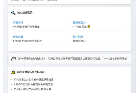 ARKB单日净流入1.14亿美元