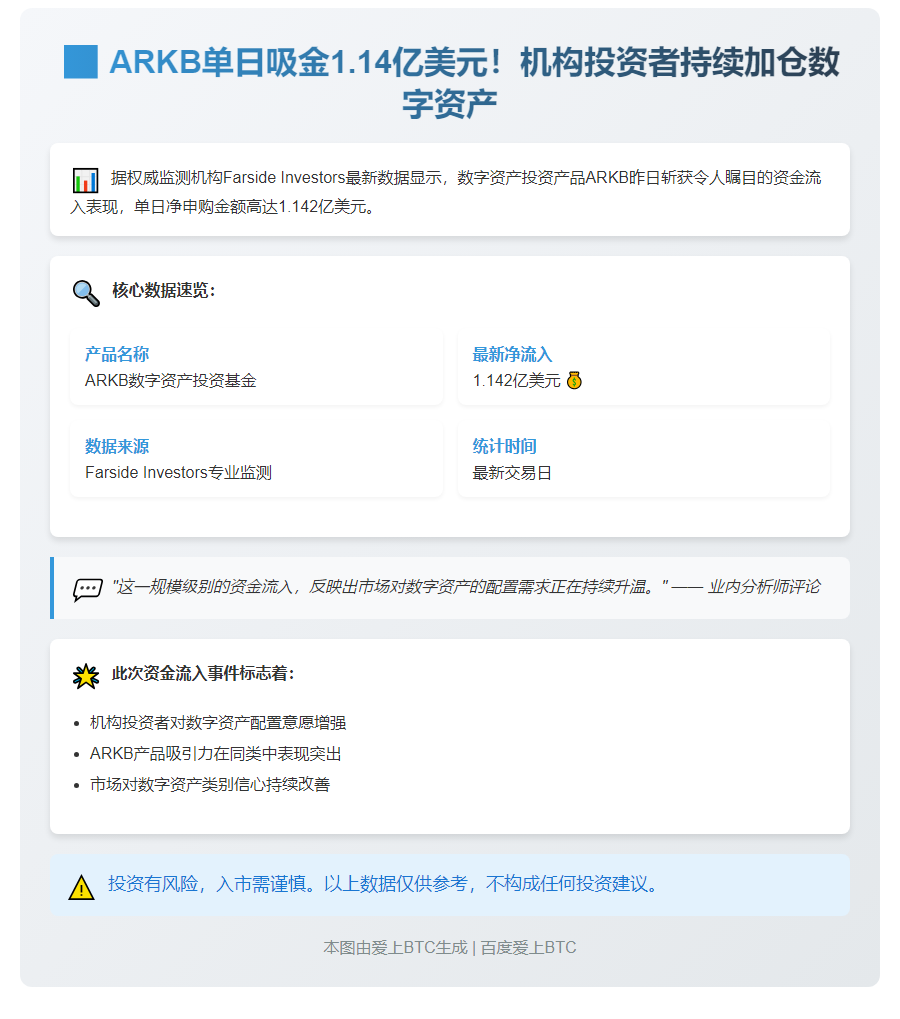 ARKB单日净流入1.14亿美元