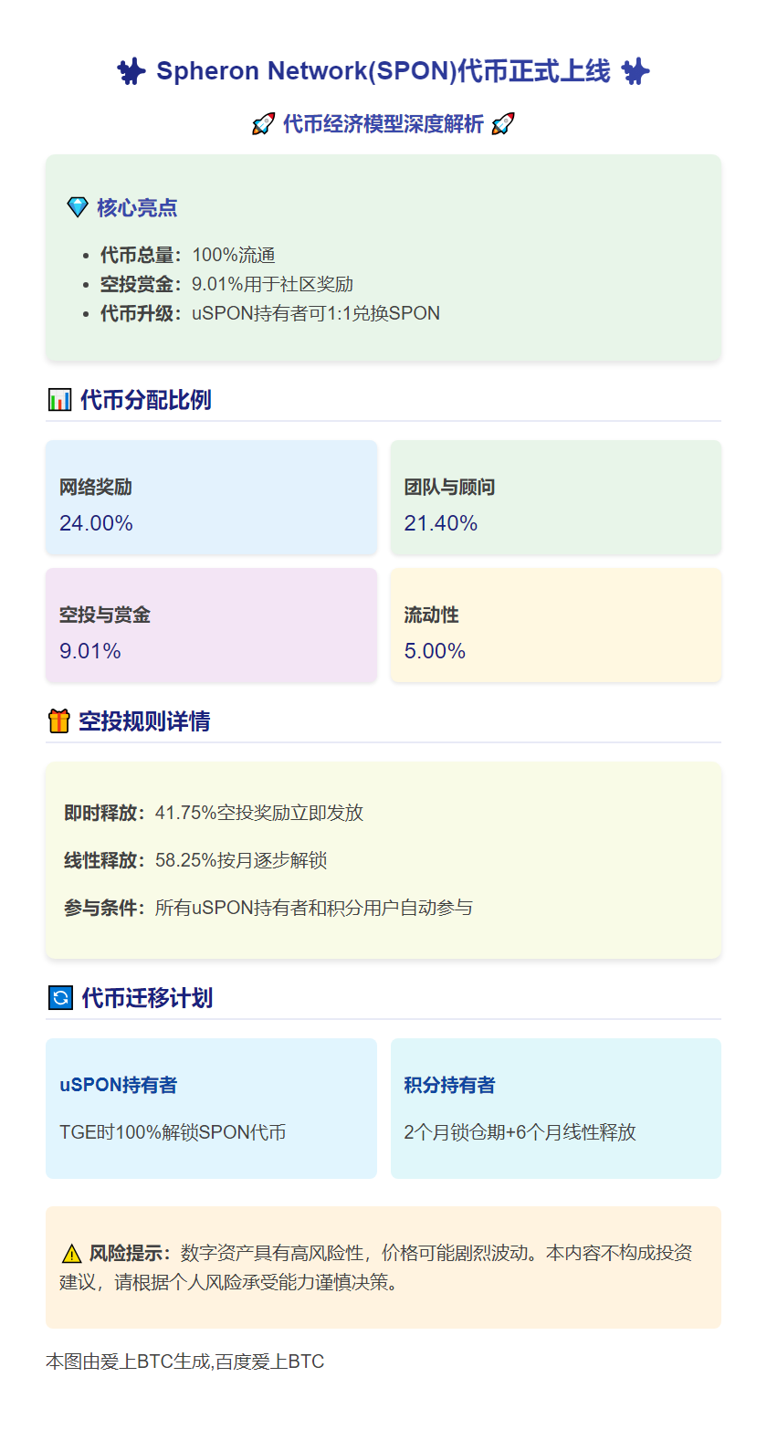 SPON代币上线，空投赏金占9.01%