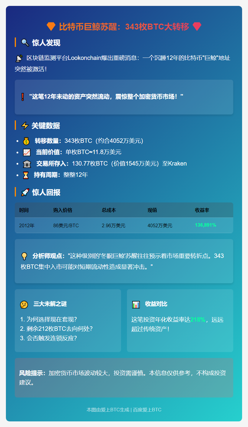 沉睡12年，比特币巨鲸转出343枚BTC
