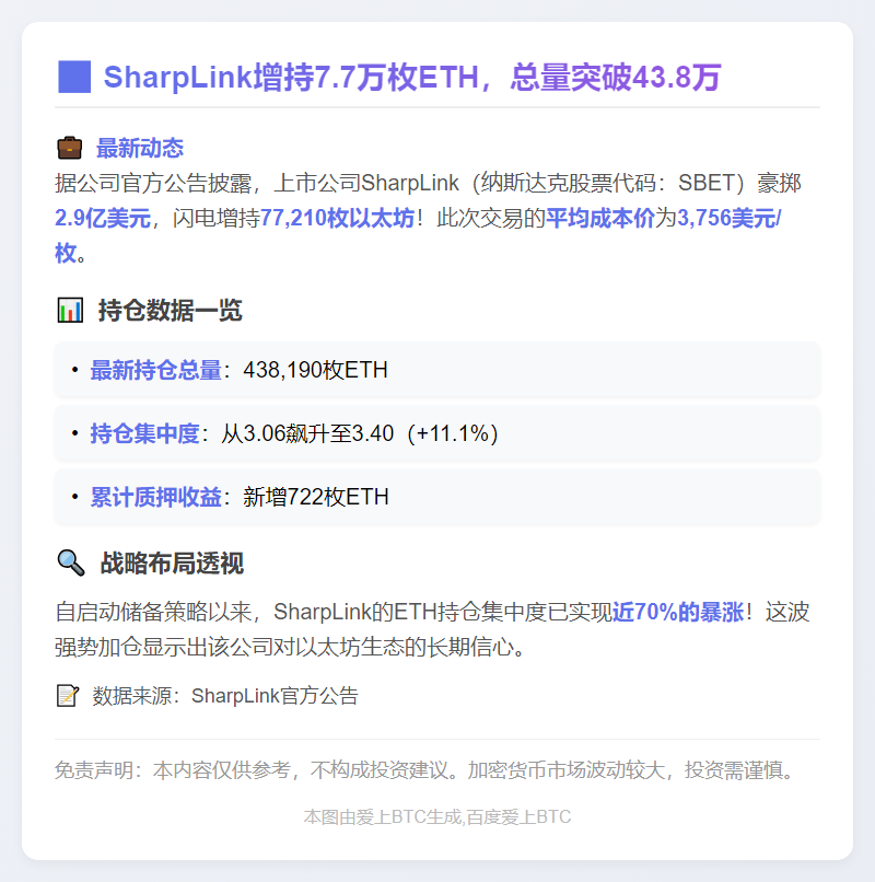 SharpLink增持7.7万枚ETH，总量突破43.8万