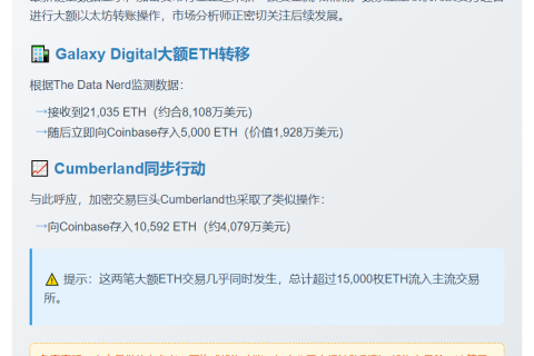 Galaxy Digital转5000ETH至Coinbase