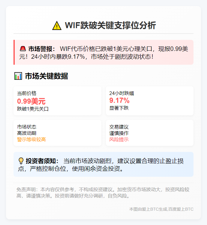 WIF跌破1美元