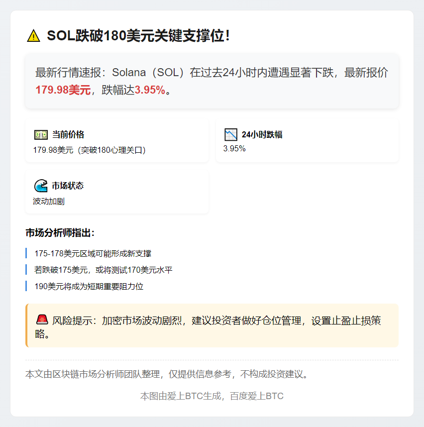 SOL跌破180美元