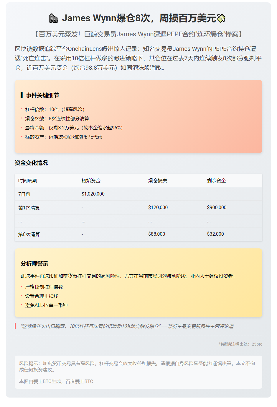 James Wynn爆仓8次，周损百万美元