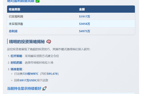 巨鲸卖出部分WBTC获利1917万美元