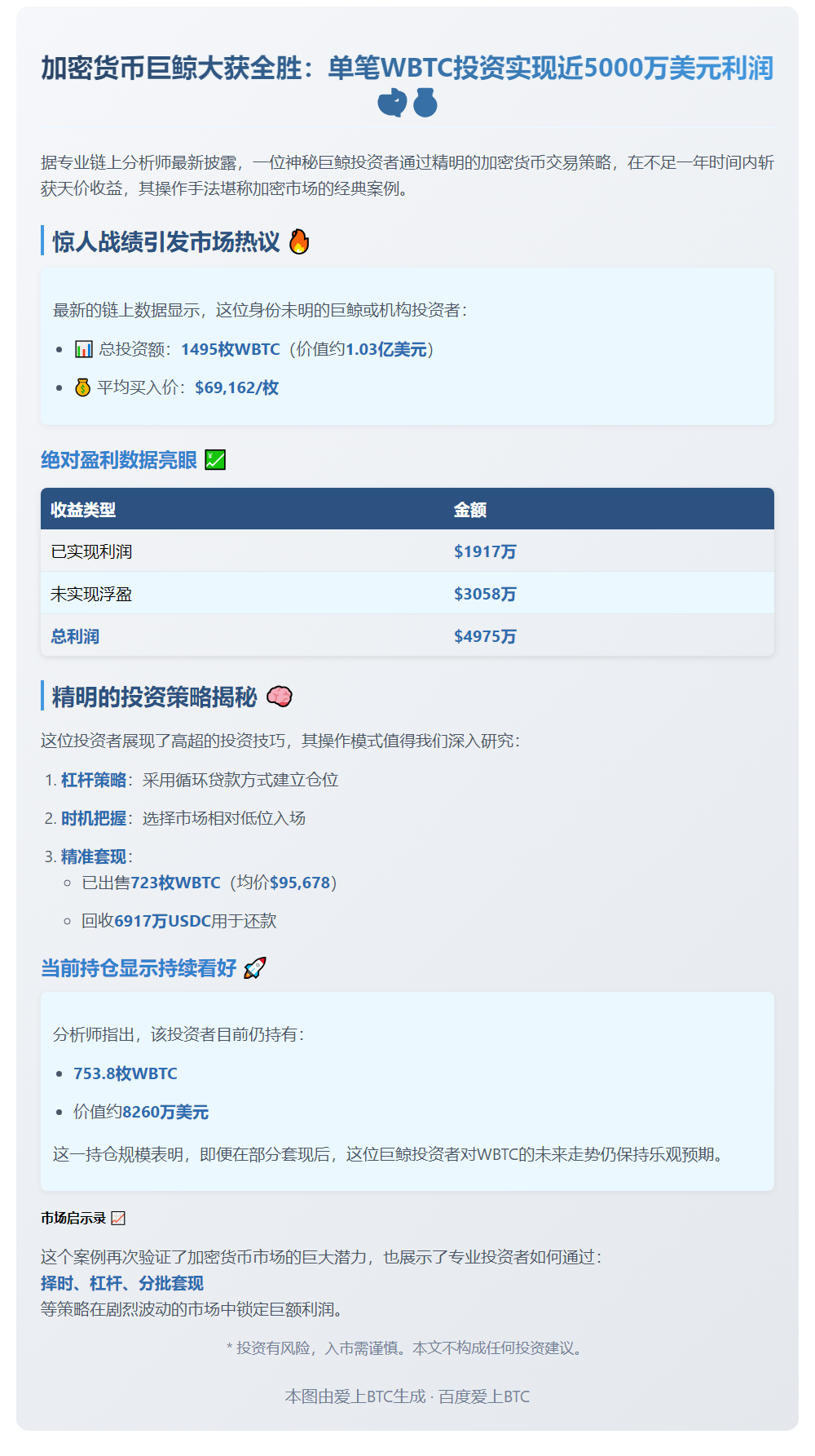 巨鲸卖出部分WBTC获利1917万美元