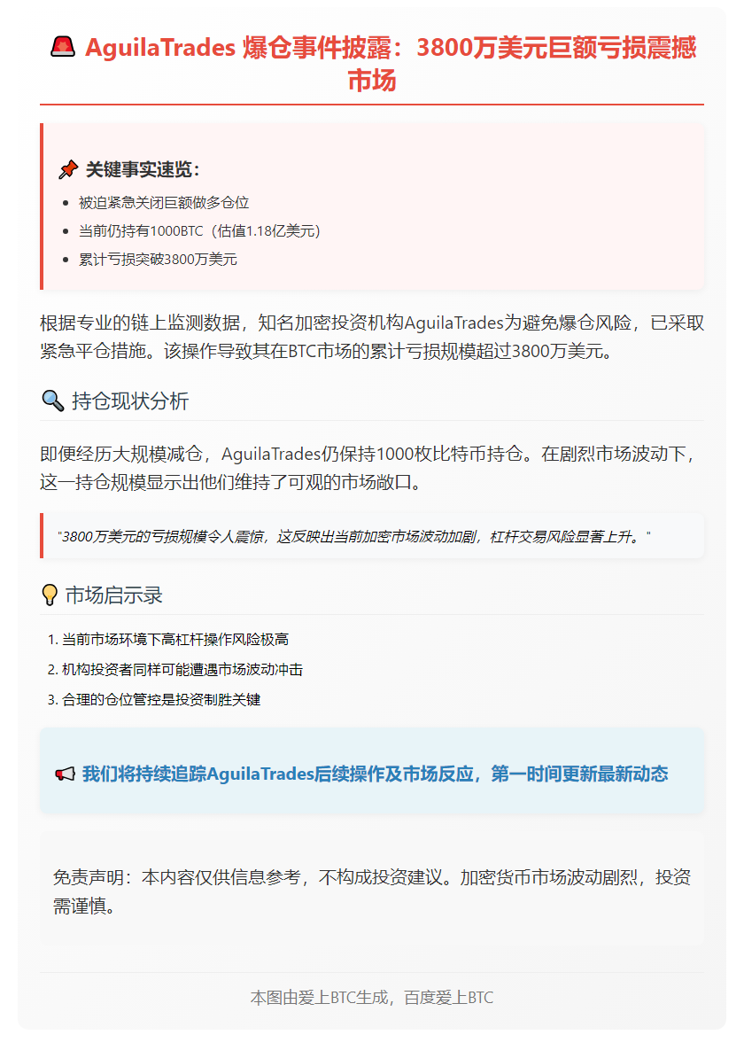 AguilaTrades亏3800万关闭多仓