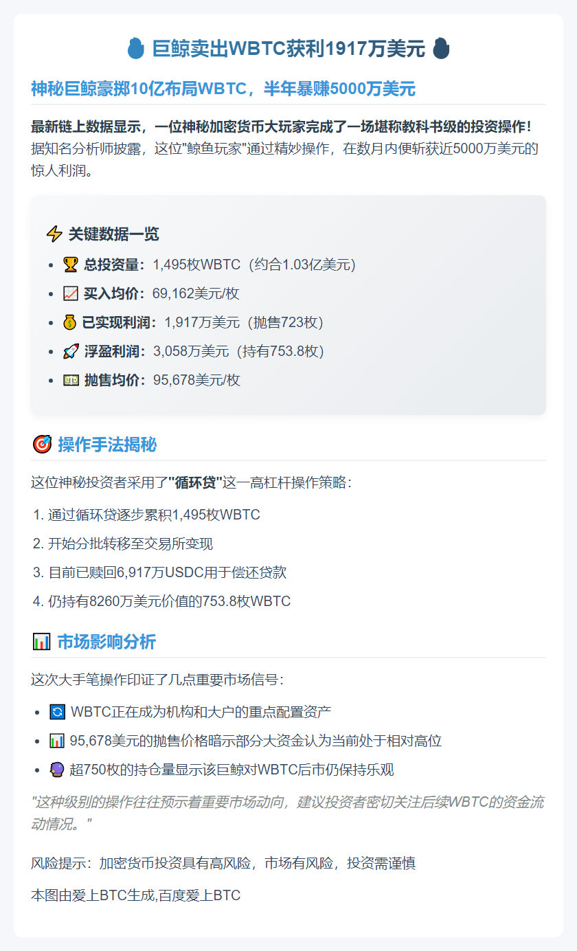 巨鲸卖出WBTC获利1917万美元