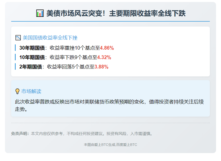 美债收益率全线回落