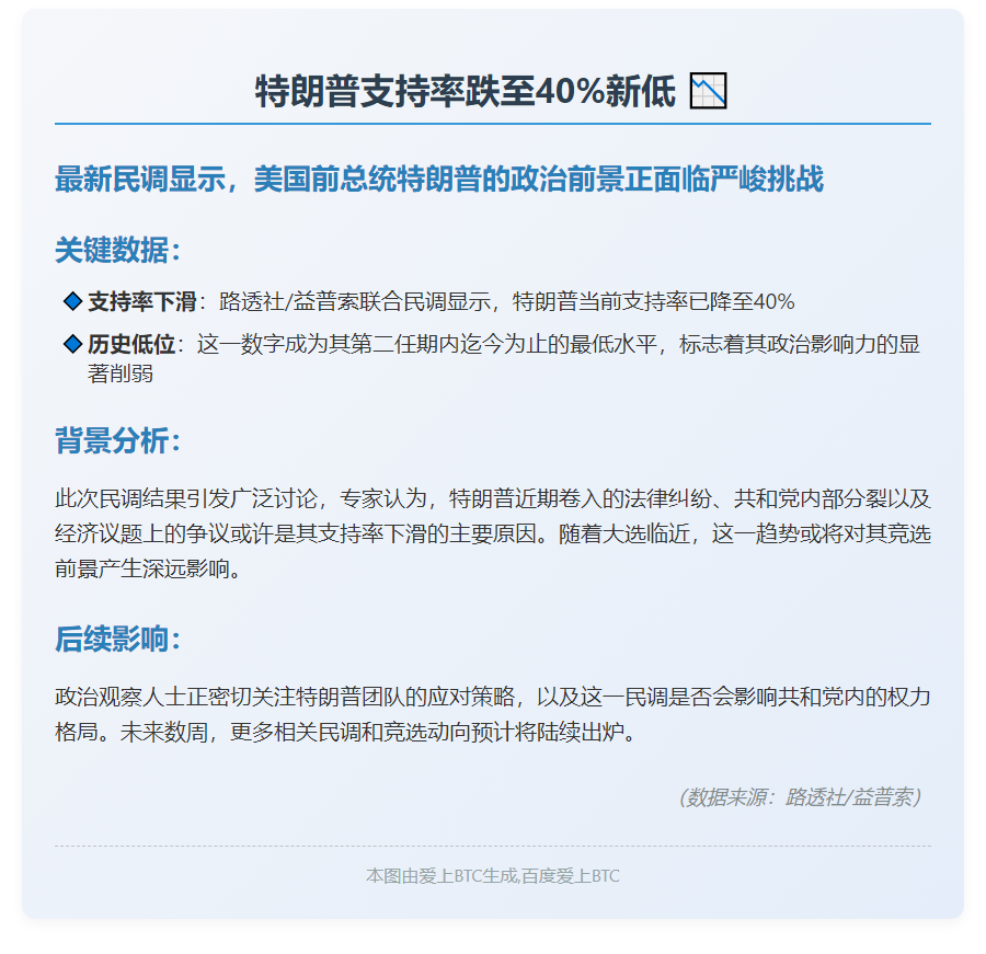特朗普支持率跌至40%新低