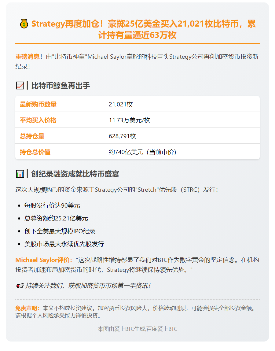 Strategy再购21,021枚比特币，持仓突破62.8万枚