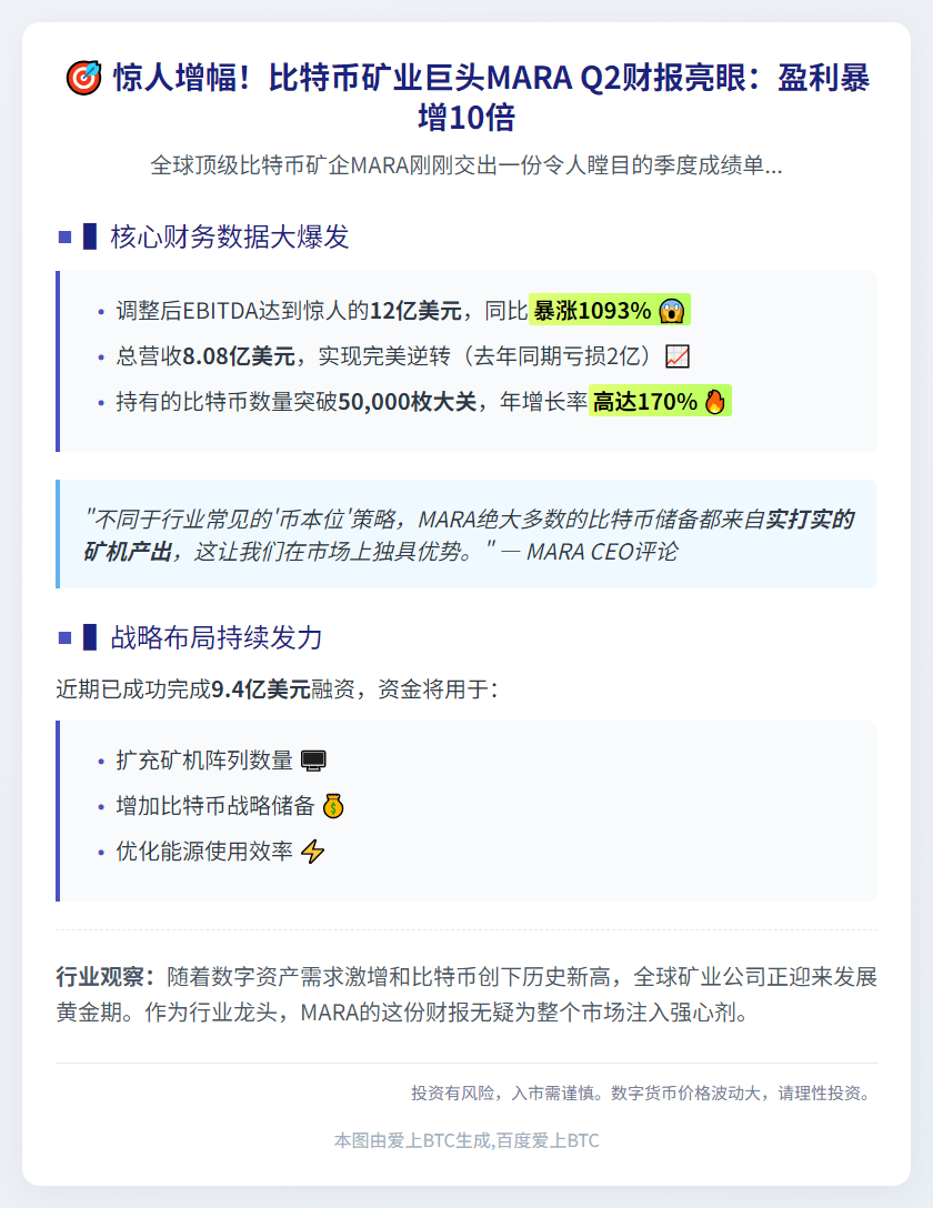 MARA二季度EBITDA飙涨超10倍 持币量增170%
