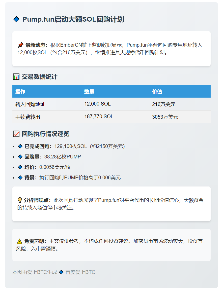 Pump.fun转移1.2万枚SOL至回购地址
