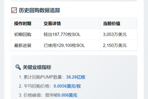 Pump.fun转移1.2万枚SOL至回购地址
