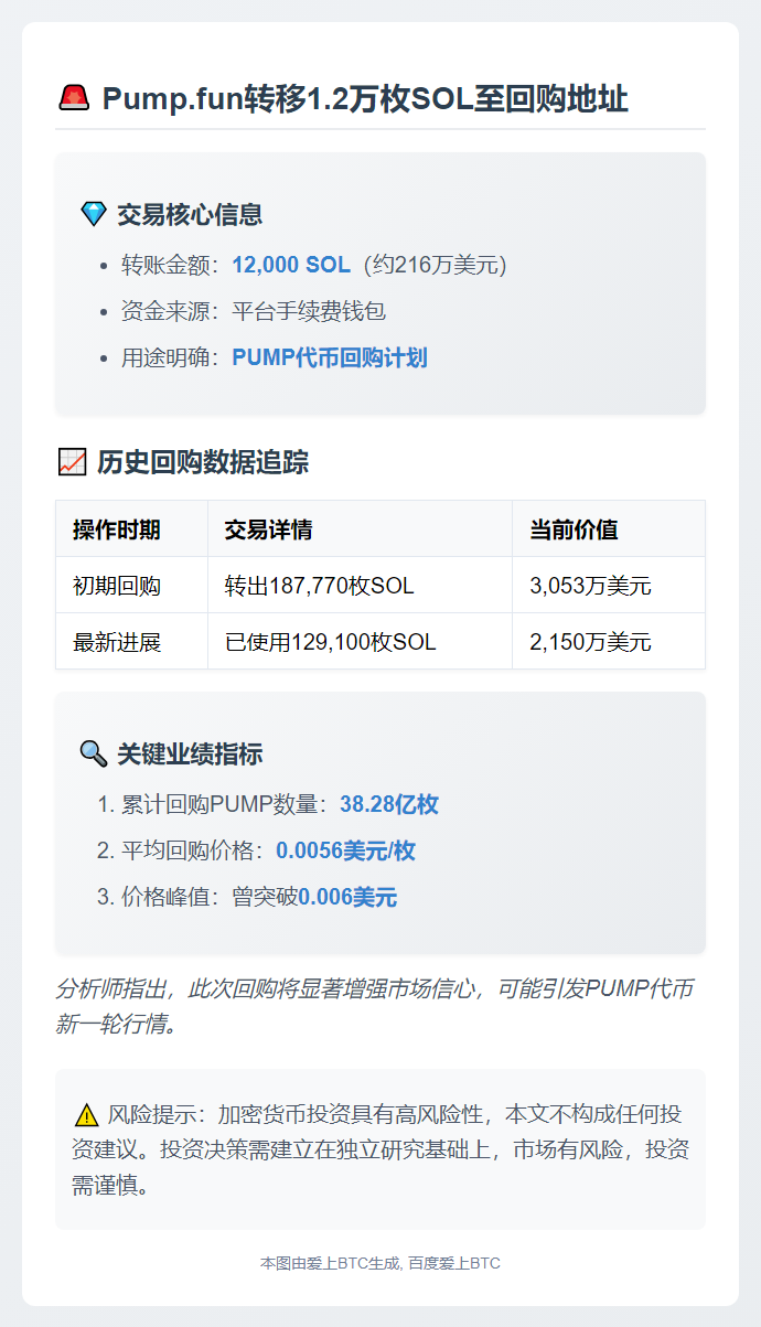 Pump.fun转移1.2万枚SOL至回购地址