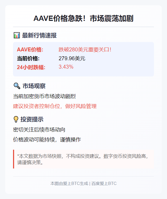 "AAVE跌破280美元"
