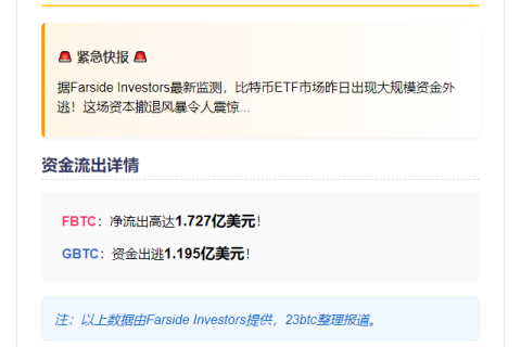FBTC昨日净流出1.727亿,GBTC流出1.195亿缩略图 FBTC昨日净流出1.727亿,GBTC流出1.195亿