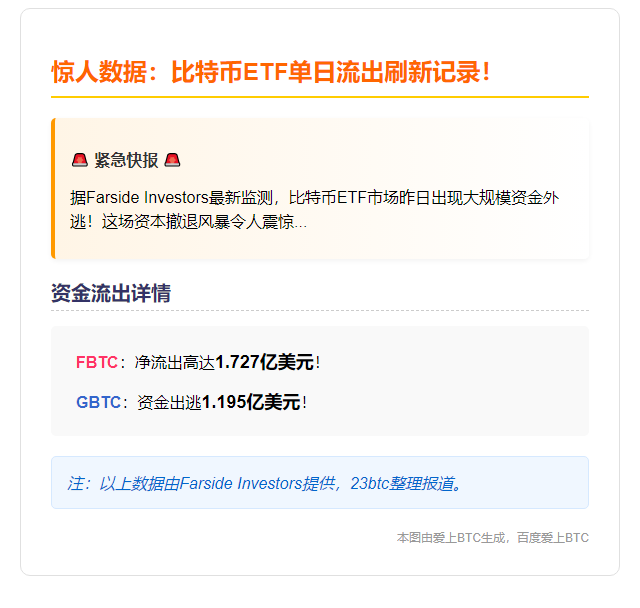 FBTC昨日净流出1.727亿，GBTC流出1.195亿